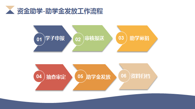 资助流程图